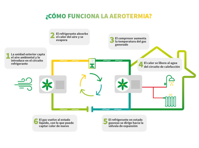 aerotermia en Navarra